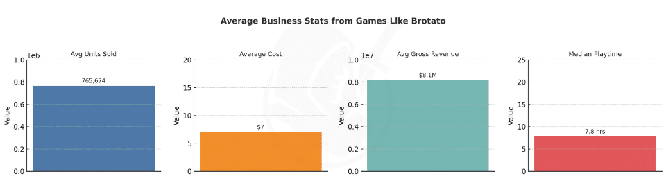 Mini bar chart showing average business stats from games like Brotato. Displays 765,674 average units sold,  average cost, .1 million average gross revenue, and 7.8 hours median playtime based on VGN Insights.