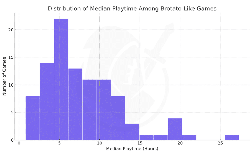 Histogram showing the distribution of median playtimes for games like Brotato. Most titles cluster between 5 and 15 hours, with a few outliers reaching beyond 20 hours.